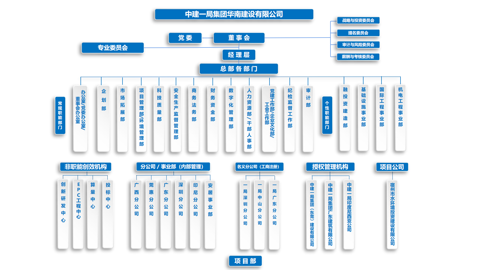 2026华南建设华南公司组织架构（9月更新）_00.png